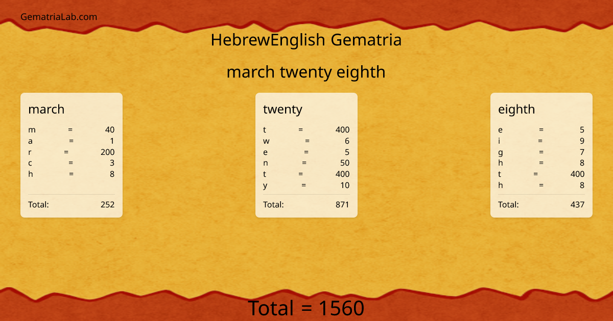 march twenty eighth in hebrewEnglish Gematria
